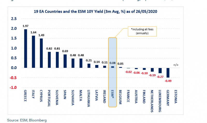 Confronto rendimenti