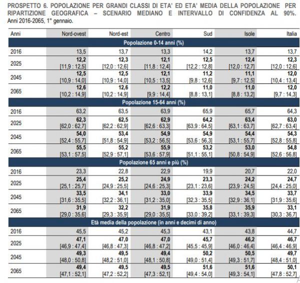 Istat: distribuzione per classe di età
